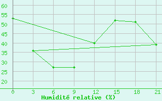 Courbe de l'humidit relative pour Urgamal