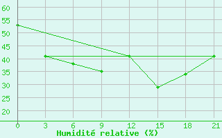 Courbe de l'humidit relative pour Nogoonnuur