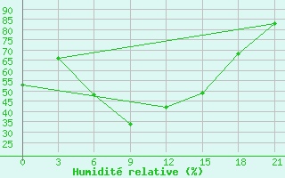 Courbe de l'humidit relative pour Usak Meydan