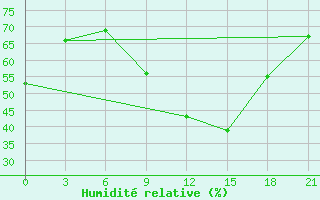 Courbe de l'humidit relative pour Izium