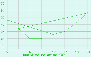 Courbe de l'humidit relative pour Serov