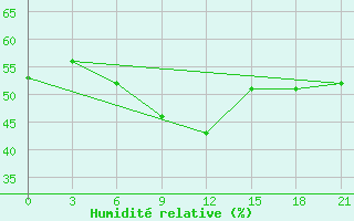 Courbe de l'humidit relative pour Koz'Modem'Jansk
