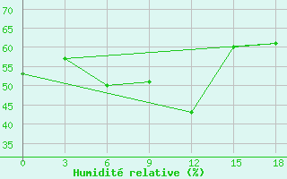 Courbe de l'humidit relative pour Levitha