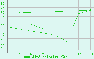 Courbe de l'humidit relative pour Kryvyi Rih