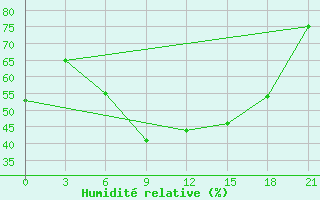 Courbe de l'humidit relative pour Moskva