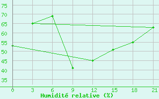 Courbe de l'humidit relative pour Kamenka