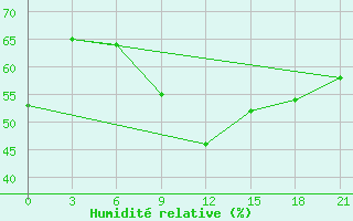 Courbe de l'humidit relative pour Makko