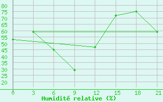 Courbe de l'humidit relative pour Edremit - Bostanci