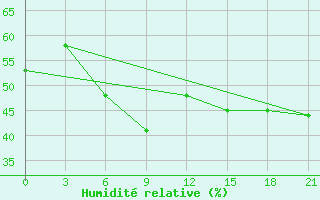 Courbe de l'humidit relative pour Athinai Airport