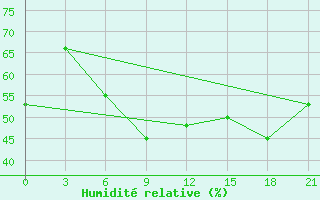 Courbe de l'humidit relative pour Ras Sedr