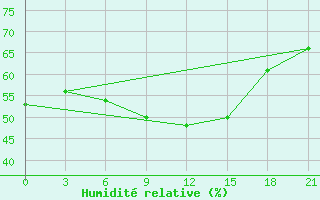 Courbe de l'humidit relative pour Levitha