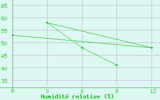 Courbe de l'humidit relative pour Athinai Airport