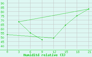 Courbe de l'humidit relative pour Birsk