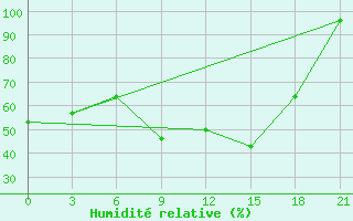 Courbe de l'humidit relative pour Ikaria