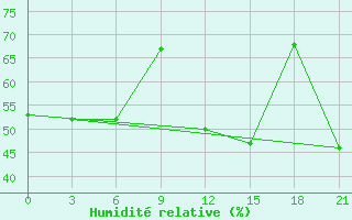 Courbe de l'humidit relative pour Ai-Petri