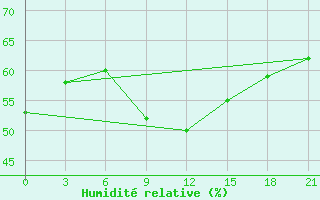 Courbe de l'humidit relative pour Joskar-Ola