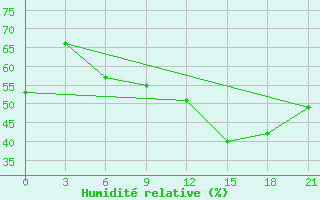 Courbe de l'humidit relative pour Levitha