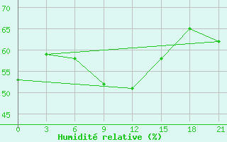 Courbe de l'humidit relative pour Celno-Versiny