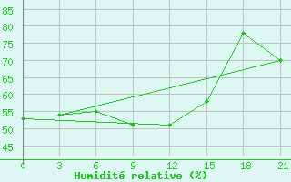 Courbe de l'humidit relative pour Vokhma