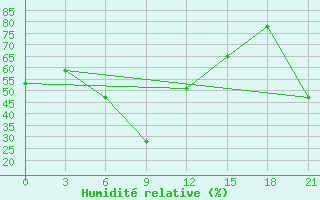 Courbe de l'humidit relative pour Ventspils