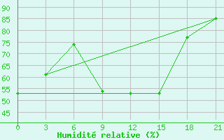 Courbe de l'humidit relative pour Sortland