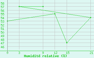 Courbe de l'humidit relative pour Aburdees