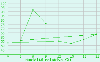 Courbe de l'humidit relative pour Krasnye Baki