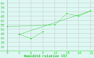 Courbe de l'humidit relative pour Curapca