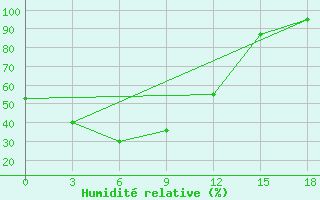 Courbe de l'humidit relative pour Arhara