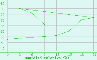 Courbe de l'humidit relative pour Nikel