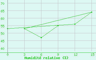 Courbe de l'humidit relative pour Belaya Gora