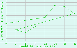 Courbe de l'humidit relative pour Ust'-omchug