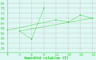 Courbe de l'humidit relative pour Ai-Petri