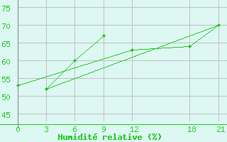 Courbe de l'humidit relative pour Amarah