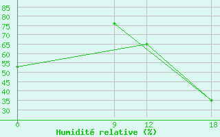 Courbe de l'humidit relative pour Puerto Casado