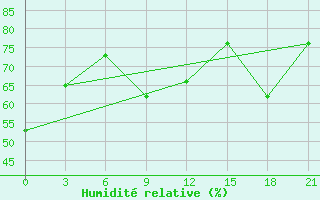 Courbe de l'humidit relative pour Pavelec