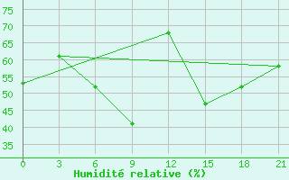 Courbe de l'humidit relative pour Odesa