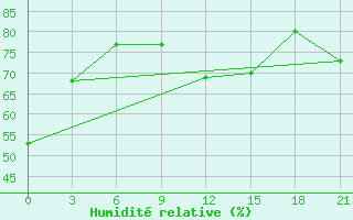 Courbe de l'humidit relative pour Kostroma