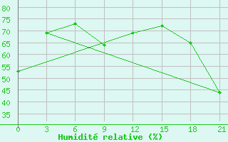 Courbe de l'humidit relative pour Civitavecchia
