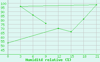 Courbe de l'humidit relative pour Ponyri