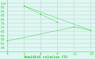 Courbe de l'humidit relative pour Ponyri