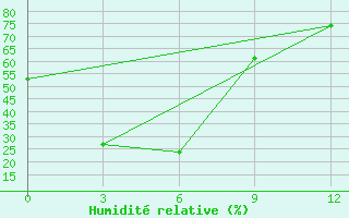 Courbe de l'humidit relative pour Chifeng