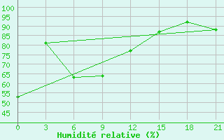 Courbe de l'humidit relative pour Kutaisi