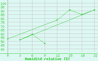 Courbe de l'humidit relative pour Cervyanka