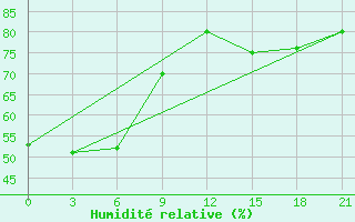 Courbe de l'humidit relative pour Arzew