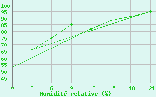 Courbe de l'humidit relative pour Uzhhorod