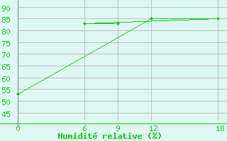 Courbe de l'humidit relative pour Mahdia