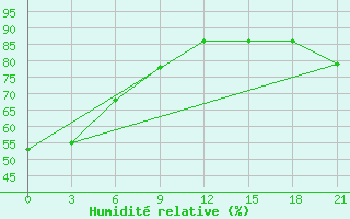 Courbe de l'humidit relative pour Konstantinovskaya