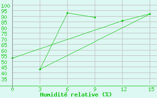 Courbe de l'humidit relative pour Leusi