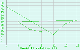 Courbe de l'humidit relative pour Chandigarh